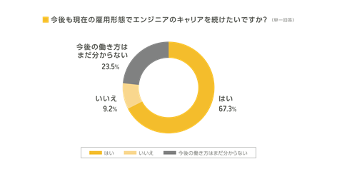 (図1)Q.今後も現在の雇用形態でエンジニアのキャリアを続けたいですか?(単一回答) A.「はい」67.3% 「いいえ」9.2% 「今後の働き方はまだ分からない」23.5%