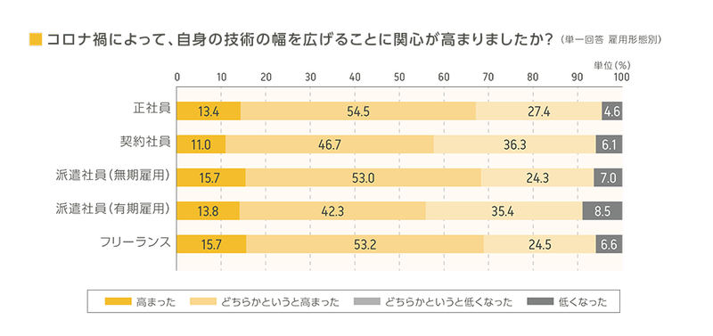 (図4)Q.コロナ禍によって、自身の技術の幅を広げることに関心が高まりましたか?(単一回答 雇用形態別) A.【正社員】「高まった」13.4% 「どちらかというと高まった」54.5% 「どちらかというと低くなった」27.4% 「低くなった」4.6% 【契約社員】「高まった」11.0% 「どちらかというと高まった」46.7% 「どちらかというと低くなった」36.3% 「低くなった」6.1% 【派遣社員(無期雇用)】「高まった」15.7% 「どちらかというと高まった」53.0% 「どちらかというと低くなった」24.3% 「低くなった」7.0% 【派遣社員(有期雇用)】「高まった」13.8% 「どちらかというと高まった」42.3% 「どちらかというと低くなった」35.4% 「低くなった」8.5% 【フリーランス】「高まった」15.7% 「どちらかというと高まった」53.2% 「どちらかというと低くなった」24.5% 「低くなった」6.6%