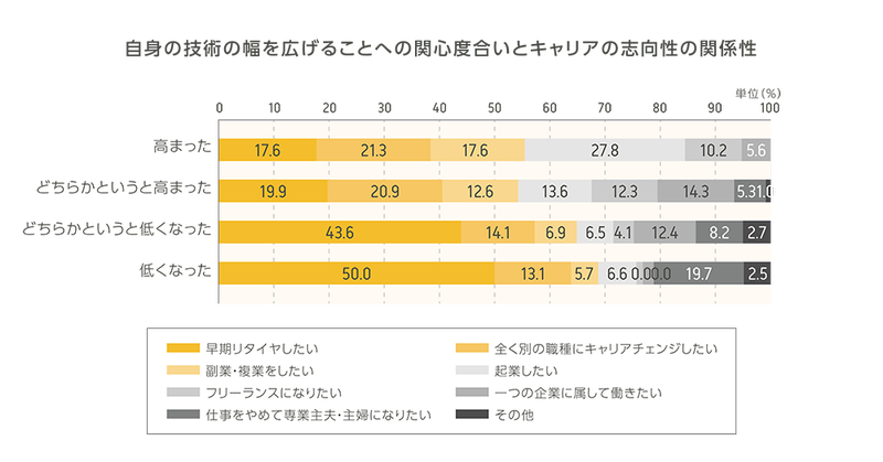 (図5)Q.自身の技術の幅を広げることへの関心度合いとキャリアの志向性の関係性 A.【高まった】「早期リタイヤしたい」17.6% 「全く別の職種にキャリアチェンジしたい」21.3% 「副業・複業をしたい」17.6% 「起業したい」27.8% 「フリーランスになりたい」10.2% 「一つの企業に属して働きたい」5.6% 【どちらかというと高まった】「早期リタイヤしたい」19.9% 「全く別の職種にキャリアチェンジしたい」20.9% 「副業・複業をしたい」12.6% 「起業したい」13.6% 「フリーランスになりたい」12.3%「一つの企業に属して働きたい」14.3%「仕事をやめて専業主夫・主婦になりたい」5.31%「その他」0% 【どちらかというと低くなった】「早期リタイヤしたい」43.6% 「全く別の職種にキャリアチェンジしたい」14.1% 「副業・複業をしたい」6.9% 「起業したい」6.5% 「フリーランスになりたい」4.1%「一つの企業に属して働きたい」12.4%「仕事をやめて専業主夫・主婦になりたい」8.2%「その他」2.7% 【低くなった】「早期リタイヤしたい」50.0%「全く別の職種にキャリアチェンジしたい」13.1%「副業・複業をしたい」5.7%「起業したい」6.6%「フリーランスになりたい」0.0%「一つの企業に属して働きたい」0.0%「仕事をやめて専業主夫・主婦になりたい」19.7%「その他」2.5%