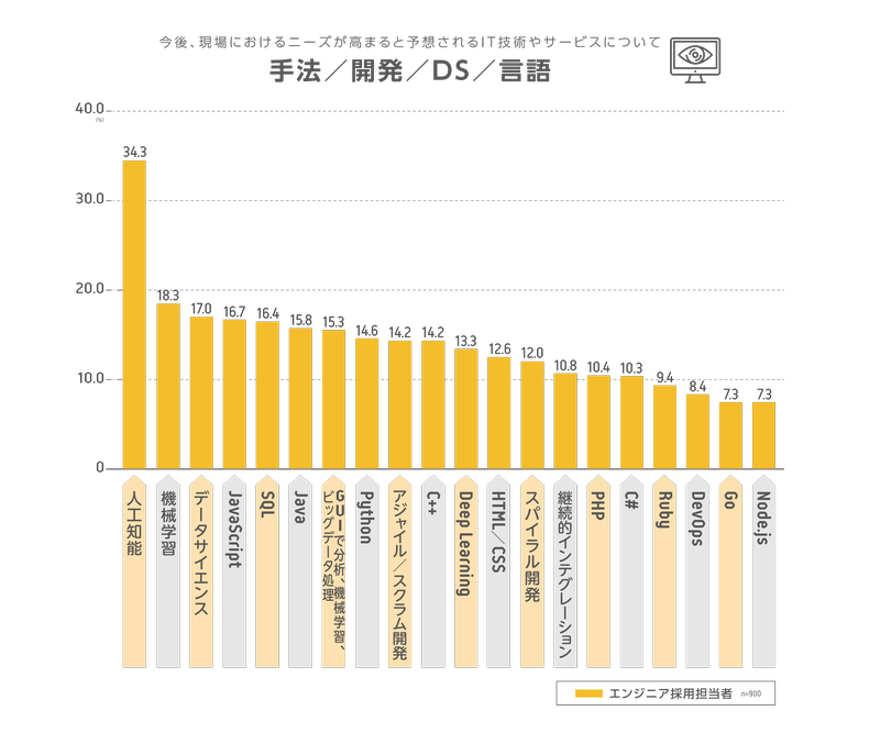 （図4）Q.今後、現場におけるニーズが高まると予想されるIT技術やサービスについて 手法／開発／DS／言語（エンジニア採用担当者回答 n=900） A.「人工知能」34.3% 「機械学習」18.3% 「データサイエンス」17.0% 「JavaScript」16.7% 「SQL」16.4% 「Java」15.8% 「GUIで分析、機械学習、ビッグデータ処理」15.3% 「Python」14.6% 「アジャイル／スクラム開発」14.2% 「C++」14.2% 「Deep Learning」13.3% 「HTML／CSS」12.6% 「スパイラル開発」12.0% 「機械的インテグレーション」10.8% 「PHP」10.4% 「C#」10.3% 「Ruby」9.4% 「DevOps」8.4% 「Go」7.3% 「Node.js」7.3%
