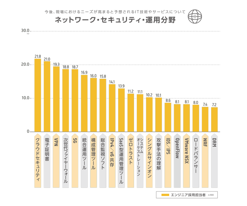 （図3）Q.今後、現場におけるニーズが高まると予想されるIT技術やサービスについて ネットワーク・セキュリティ・運用分野（エンジニア採用担当者回答 n=900） A.「クラウドセキュリティ」21.8% 「電子証明書」21.0% 「VPN」19.3% 「次世代ファイヤーウォール」18.8% 「5G」18.7% 「統合運用ツール」16.9% 「構成監視ツール」16.0% 「総合監視ソフト」15.8% 「IPv4／v6 共存」14.1% 「SaaS型運用管理ツール」13.9% 「ゼロトラスト」11.2% 「システムオーケストレーション」11.1% 「シングルサインオン」10.2% 「攻撃手法の理解」10.1% 「IDS/IPS」8.6% 「OpenFlow」8.1% 「VMware NSX」8.1% 「ロードバランサー」8.0% 「WAF」7.4% 「DRM」7.2%