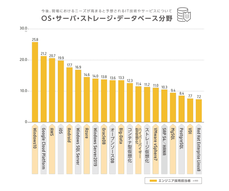 （図2）Q.今後、現場におけるニーズが高まると予想されるIT技術やサービスについて OS・サーバ・ストレージ・データベース分野（エンジニア採用担当者回答 n=900） A.「Windows10」25.8% 「Google Cloud Platform」21.2% 「AWS」20.7% 「iOS」19.9% 「Android」17.7% 「Windows SQL Server」16.9% 「Azure」14.6% 「Windows Server2019」14.0% 「OracleDB」13.8% 「オープンソースDB」13.6% 「Big-Data」13.3% 「コンテナ型仮想化」12.3% 「ハイパーバイザー型仮想化」11.4% 「ストレージ仮想化」11.2% 「VMware vSphere7」11.0% 「SAP S4/HANA」10.3% 「MySQL」9.4% 「PostgreSQL」8.4% 「VDI」7.7%  「Red Hat Enterprise Linux8」7.2%