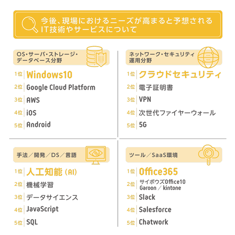 （図1）Q.今後、現場におけるニーズが高まると予想されるIT技術やサービスについて（ランキング） A.【OS・サーバ・ストレージ・データベース分野】1位 Windows10 2位 Google Cloud Platform 3位 AWS 4位 iOS 5位 Android 【ネットワーク・セキュリティ運用分野】1位 クラウドセキュリティ 2位 電子証明書 3位 VPN 4位 次世代ファイヤーウォール 5位 5G 【手法／開発／DS／言語】1位 人工知能（AI） 2位 機械学習 3位 データサイエンス 4位 JavaScript 5位 SQL 【ツール／SaaS環境】1位 Office365 2位 サイボウズOffice10 Garoon／kintone 3位 Slack 4位 Salesforce 5位 Chatwork