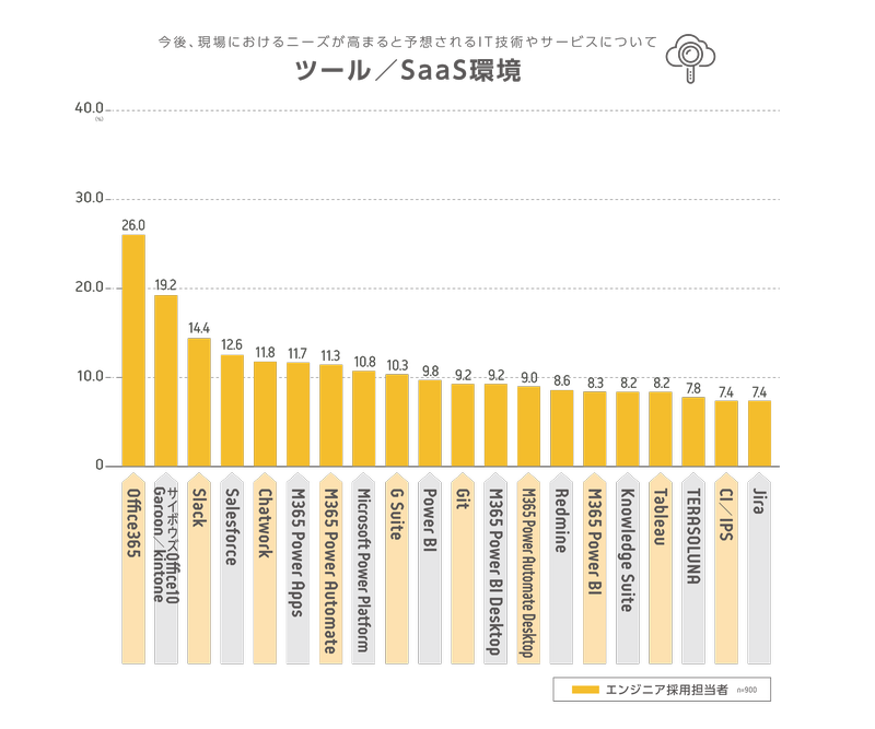 （図5）Q.今後、現場におけるニーズが高まると予想されるIT技術やサービスについて ツール／SaaS環境（エンジニア採用担当者回答 n=900）A.「Office365」26.0% 「サイボウズOffice10 Garoon／kintone」19.2% 「Slack」14.4% 「Salesforce」12.6% 「Chatwork」11.8% 「M365 Power Apps」11.7% 「M365 Power Automate」11.3% 「Microsoft Power Platform」10.8% 「G Suite」10.3% 「Power BI」9.8% 「Git」9.2% 「M365 Power BI Desktop」9.2% 「M365 Power Automate Desktop」 9.0% 「Redmine」8.6% 「M365 Power BI」8.3% 「Knowledge Suite」8.2% 「Tableau」8.2% 「TERASOLUNA」7.8% 「CI／IPS」7.4% 「Jira」7.4%