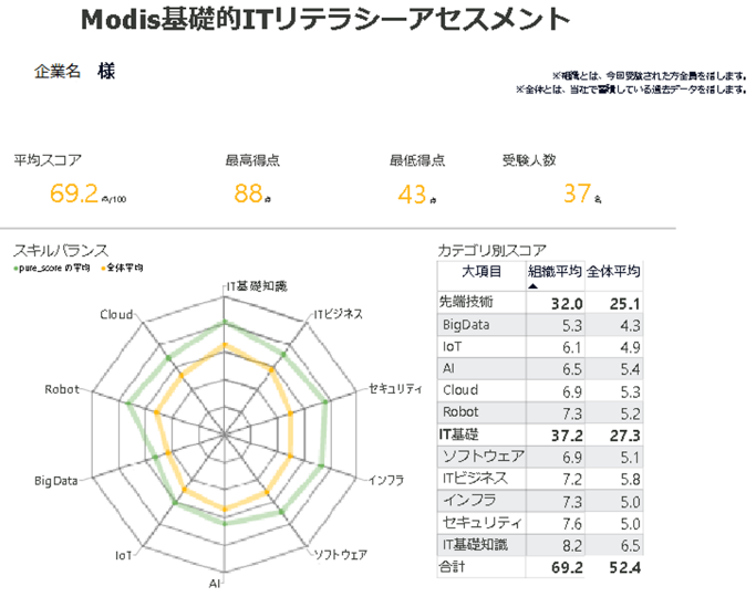 （図1）Modis基礎的ITリテラシーアセスメント結果（受験人数 37名） 平均スコア69.2点（100点満点）、最高得点88点、最低得点43点。カテゴリ別スコア【先端技術】「組織平均」32.0点「全体平均」点25.1点（【BigData】「組織平均」5.3点「全体平均」4.3点、【IoT】「組織平均」6.1点「全体平均」4.3点、【AI】「組織平均」6.5点「全体平均」5.4点、【Cloud】「組織平均」6.9点「全体平均」5.3点、【Robot】「組織平均」7.3点「全体平均」5.2点）、【IT基礎】「組織平均」37.2点「全体平均」27.3点（【ソフトウェア】「組織平均」6.9点「全体平均」5.1点、【ITビジネス】「組織平均」7.2点「全体平均」5.8点、【インフラ】「組織平均」7.3点「全体平均」5.0点、【セキュリティ】「組織平均」7.6点「全体平均」5.0点、【IT基礎知識】「組織平均」8.2点「全体平均」6.5点）。【合計】「組織平均」69.2点「全体平均」52.4点
