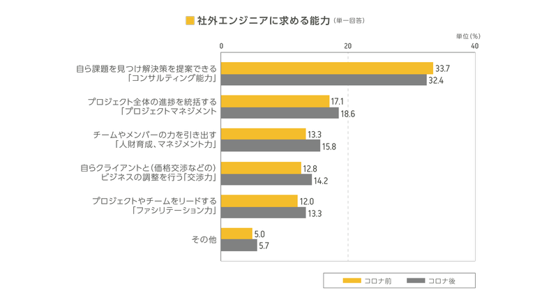 「図3」Q.社外エンジニアに求める能力「単一回答 コロナ前・コロナ後比較」 A.【コロナ前】自ら課題を見つけ解決策を提案できる「コンサルティング能力」 33.7% プロジェクト全体の進捗を統括する「プロジェクトマネジメント」 17.1% チームやメンバーの力を引き出す「人材育成、マネジメント力」 13.3% 自らクライアントと価格交渉などのビジネスの調整を行う「交渉力」 12.8% プロジェクトやチームをリードする「ファシリテーション」 12.0% その他 5.0% 【コロナ後】自ら課題を見つけ解決策を提案できる「コンサルティング能力」 32.4% プロジェクト全体の進捗を統括する「プロジェクトマネジメント」 18.6% チームやメンバーの力を引き出す「人材育成・マネジメント力」 15.8% 自らクライアントと価格交渉などのビジネスの調整を行う「交渉力」 14.2% プロジェクトやチームをリードする「ファシリテーション」 13.3% その他 5.7%
