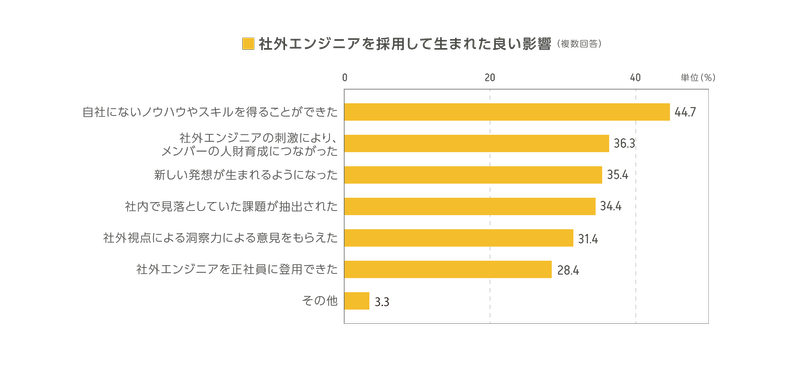 （図2）Q.社外エンジニアを採用して生まれた良い影響（複数回答） A.「自社にないノウハウやスキルを得ることができた」44.7% 「社外エンジニアの刺激により、メンバーの人財育成につながった」36.3% 「新しい発想が生まれるようになった」35.4% 「社内で見落としていた課題が抽出された」34.4% 「社外視点による洞察力による意見をもらえた」31.4% 「社外エンジニアを正社員に登用できた」28.4% 「その他」3.3%