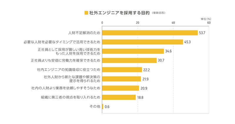 （図1）Q.社外エンジニアを採用する目的（複数回答） A.「人財不足解消のため」53.7% 「必要な人財を必要なタイミングで活用できるため」45.3% 「正社員として採用が難しい高い技術力をもった人財を採用できるため」34.6% 「正社員よりも安価に労働力を確保できるため」30.7% 「社内エンジニアの知識吸収に役立つため」22.2% 「社外人財から新たな課題や解決策の提示を得られるため」21.9% 「社内の人財より業務を依頼しやすそうなため」20.9% 「組織に第三者の視点を取り入れたい」18.8% 「その他」0.6%