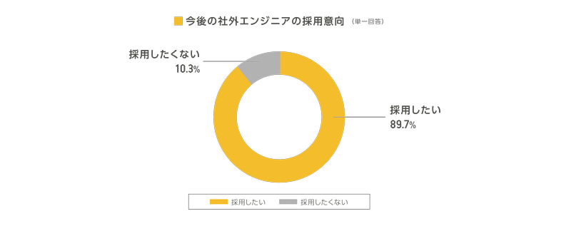 （図4）Q.今後の社外エンジニアの採用意向（単一回答）A.「採用したい」89.7% 「採用したくない」10.3%