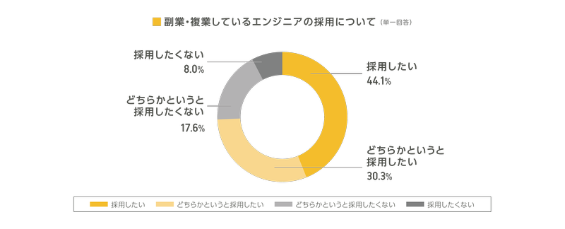 （図5）Q.副業・複業しているエンジニアの採用について（単一回答）A.「採用したい」44.1% 「どちらかというと採用したい」30.3% 「どちらかというと採用したくない」17.6% 「採用したくない」8.0%