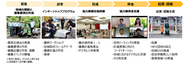 デジタル人財育成プログラムのフロー図。募集、選考、育成、伴走、企業・就職の5段階にわかれている。1.【募集】地域の理解と募集要項の作成。地方に移住し、デジタル人材になることを目指す人を対象に募集する。実施内容は次の4つ。意見交換会の実施/募集要項の作成/募集記事の作成、掲載/募集イベントの開催 2.【選考】インターンシッププログラム。実施内容は次の4つ。事前ワークショップ/地域取材フィールドワーク/事業計画の作成/面接 3.【育成】協力隊着任後研修。実施内容は次の3つ。着任後研修1、2/事業計画発表会/デジタル人財教育 4.【伴走】協力隊伴走支援。実施内容は次の4つ。定例ミーティングの実施/計画実施に向けたコーディネーション/地域におけるデジタル化支援/その他支援 5.【企業・就職】企業・就職支援。実施内容は次の5つ。企業/NPO団体の設立/地域DXの推進/自治体職員として採用/教育現場への参画