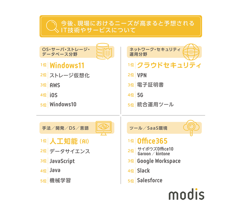 （図1）Q.今後、現場におけるニーズが高まると予想されるIT技術やサービスについて（ランキング） A.【OS・サーバ・ストレージ・データベース分野】 1位 Windows11 2位 ストレージ仮想化 3位 AWS 4位 iOS 5位 Windows10 【ネットワーク・セキュリティ・運用分野】 1位 クラウドセキュリティ 2位 VPN 3位 電子証明書 4位 5G 5位 統合運用ツール 【手法／開発／DS／言語】 1位 人工知能（AI） 2位 データサイエンス 3位 JavaScript 4位 Java 5位 機械学習 【ツール／SaaS環境】 1位 Office365 2位 サイボウズOffice10 Garoon／kintone 3位 Google Workspace 4位 Slack 5位 Salesforce