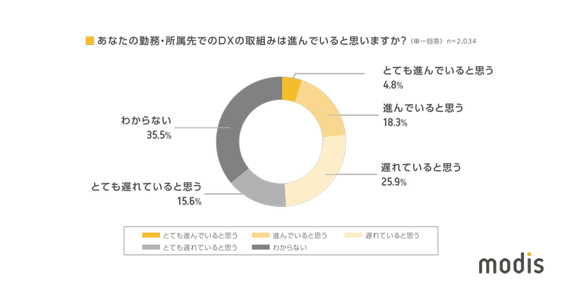 （図1）Q.あなたの勤務・所属先でのDXの取組みは進んでいると思いますか？（単一回答、n=2,034）A.【とても進んでいると思う】4.8% 【進んでいると思う】18.3% 【遅れていると思う】25.9% 【とても遅れていると思う】15.6% 【わからない】35.5%