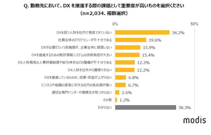 （図2）Q.勤務先において、DXを推進する際の課題として重要度が高いものを選択してください（複数回答、n=2,034） A.【DXを担う人材が社内で育成できていない】34.2% 【社員全体のITリテラシーが不足している】19.6% 【DXが必要とされる機能が企業全体に浸透しない】15.9% 【DXを推進するための既存情報やシステムの改修負担が大きい】15.4% 【DX人材育成の人事評価制度や給与体系の整備が不十分である】12.3% 【DX人材を社外から確保できない】12.2% 【DXを推進しているものの、成果・収益が上がらない】6.8% 【ビジネスや組織の変革に対する社内の抵抗感が強い】6.7% 【適切な専門ベンダーや提携先が見つからない】2.6% 【その他】1.2% 【わからない】38.3%
