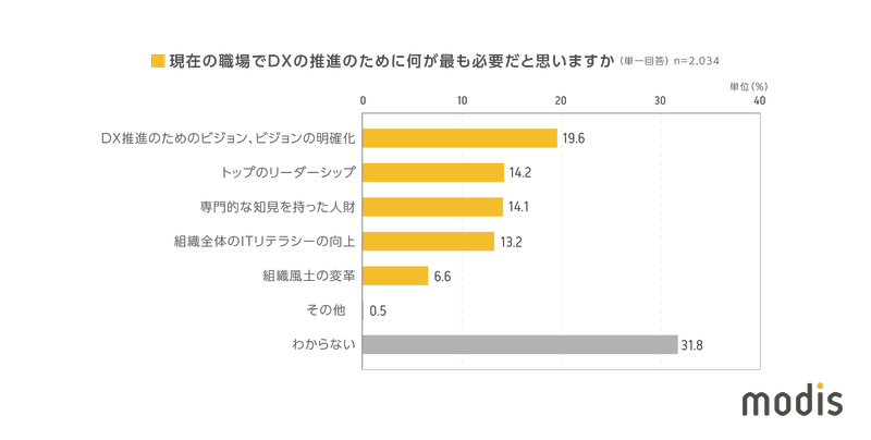 （図3）Q.現在の職場でDXの推進のために何が最も必要だと思いますか？（単一回答、n=2,034） A.【DX推進のためのビジョン、ビジョンの明確化】19.6% 【トップのリーダーシップ】14.2% 【専門的な知見を持った人材】14.1% 【組織全体のITリテラシーの向上】13.2% 【組織風土の変革】6.6% 【その他】0.5% 【わからない】31.8%