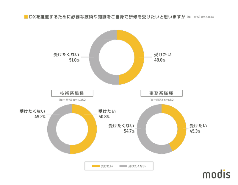 （図5）Q.DXを推進するために必要な技術や知識をご自身で研修を受けたいと思いますか？（単一回答、n=2,034）　A.【受けたい】49.0% 【受けたくない】51.0% （図5-1）技術系職種（単一回答、n=1,352） A.【受けたい】50.8% 【受けたくない】49.2% （図5-2）事務系職種（単一回答、n=682） A.【受けたい】45.3% 【受けたくない】54.7%
