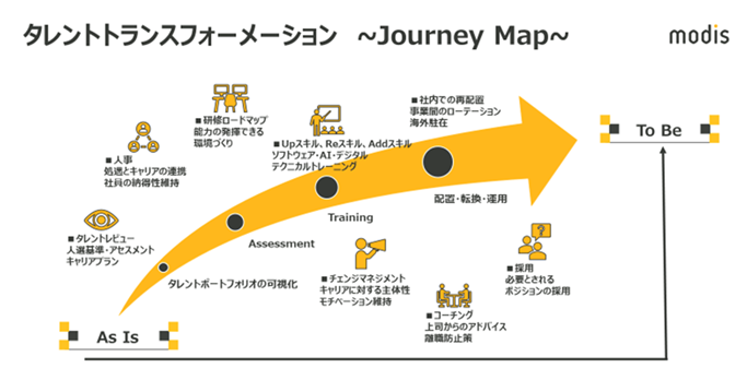 タレントトランスフォーメーション(Journey Map)。現状(As Is)から理想状態(To Be)への流れを示す矢印図。ステップは「タレントポートフォリオの可視化」「Assessment」「Training」「配置・転換・運用」。主な要素:【タレントビュー】人選基準・アセスメント、キャリアプラン 【人事】処遇とキャリアの連携、社員の納得性維持 【研修ロードマップ】能力の発揮できる環境づくり 【チェンジマネジメント】キャリアに対する主体性、モチベーション維持 【Upスキル、Reスキル、Addスキル】ソフトウェア、AI・デジタル、テクニカルトレーニング 【コーチング】上司からのアドバイス、離職防止策 【社内での再配置】事業感でのローテーション、海外在住 【採用】必要とされるポジションの採用。