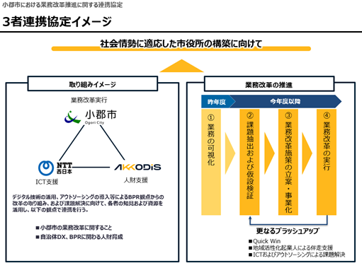3者連携協定イメージ 小郡市における業務改善推進に関する連携協定 社会情勢に適応した市役所の構築に向けて　【取り組みイメージ】小郡市（City of Ogori）が業務改善を実行。NTT西日本がICT支援。AKKODISが人材支援。デジタル技術活用、アプリケーション開発による業務改善やDX推進を目的に、3者が連携し、業務改善を実行する体制を構築。■小郡市の業務改革に関すること ■自治体DX、BPRにかかわる人材育成【業務改善の推進】昨年度：①業務の可視化。今年度以降：②課題の抽出および分析、③業務改善施策の立案・実行、④業務改善の定着。②から④を繰り返し更なるブラッシュアップ。■Quick Win、■業務に深く踏み込んだ改善、■ICT活用ソリューションと業務課題解決
