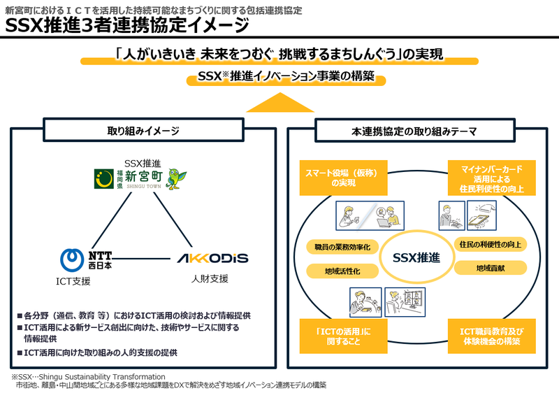 新宮町におけるICTを活用した持続可能なまちづくりに関する包括連携協定　SSX推進3者連携協定イメージ