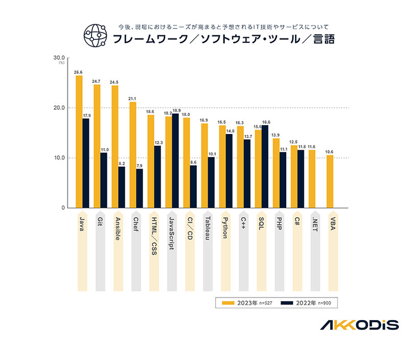 （図5）Q.今後、現場におけるニーズが高まると予想されるIT技術やサービスについて フレームワーク／ソフトウェア・ツール／言語（回答 2023年：n=527、2022年：n=900） A. 「Java」 2023年: 26.6% 2022年: 17.9%、「Git」 2023年: 24.7% 2022年: 11.0%、「Ansible」 2023年: 24.5% 2022年: 8.2%、「Chef」 2023年: 21.1% 2022年: 7.9%、「HTML／CSS」 2023年: 18.6% 2022年: 12.3%、「JavaScript」 2023年: 18.2% 2022年: 18.9%、「CI／CD」 2023年: 18.0% 2022年: 8.6%、「Tableau」 2023年: 16.9% 2022年: 10.1%、「Python」 2023年: 16.5% 2022年: 14.8%、「C++」 2023年: 16.3% 2022年: 13.7%、「SQL」 2023年: 15.6% 2022年: 16.6%、「PHP」 2023年: 13.9% 2022年: 11.1%、「C#」 2023年: 12.5% 2022年: 11.6%、「.NET」 2023年: 11.6%、「VBA」 2023年: 10.6%