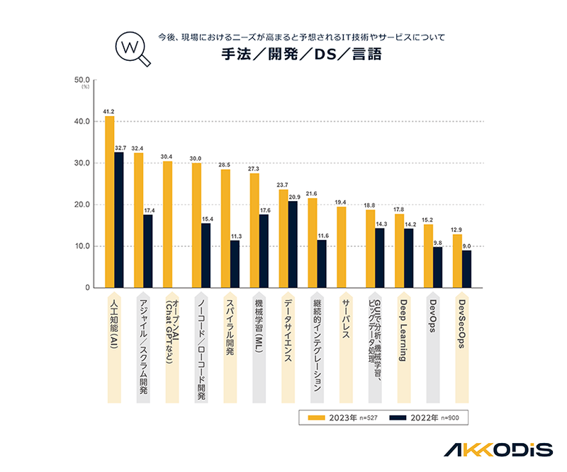 （図4）Q.今後、現場におけるニーズが高まると予想されるIT技術やサービスについて 手法／開発／DS／言語（回答 2023年：n=527、2022年：n=900） A.「人工知能（AI）」 2023年: 41.2% 2022年: 32.7%、「アジャイル／スクラム開発」 2023年: 32.4% 2022年: 17.4%、「オープンAI（Chat GPTなど）」 2023年: 30.4%、「ノーコード／ローコード開発」 2023年: 30.0% 2022年: 15.4%、「スパイラル開発」 2023年: 28.5% 2022年: 11.3%、「機械学習（ML）」 2023年: 27.3% 2022年: 17.6%、「データサイエンス」 2023年: 23.7% 2022年: 20.9%、「継続的インテグレーション」 2023年: 21.6% 2022年: 11.6%、「サーバレス」 2023年: 19.4%、「GUIで分析、機械学習、ビッグデータ処理」 2023年: 18.8% 2022年: 14.3%、「Deep Learning」 2023年: 17.8% 2022年: 14.2%、「DevOps」 2023年: 15.2% 2022年: 9.8%、「DevSecOps」 2023年: 12.9% 2022年: 9.0%