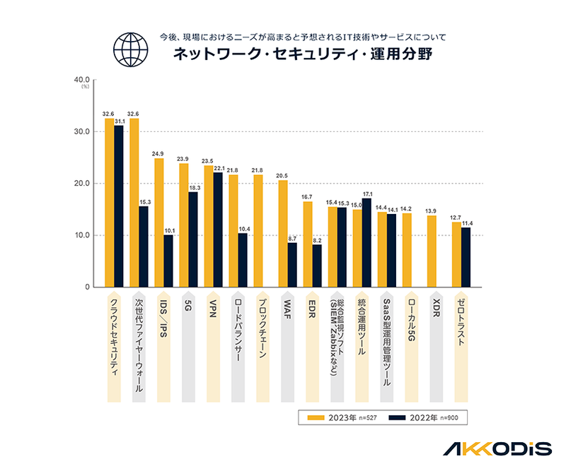 （図3）Q.今後、現場におけるニーズが高まると予想されるIT技術やサービスについて ネットワーク・セキュリティ・運用分野（回答 2023年：n=527、2022年：n=900） A.「クラウドセキュリティ」 2023年: 32.6% 2022年: 31.1%、「次世代ファイアーウォール」 2023年: 32.6% 2022年: 15.3%、「IDS／IPS」 2023年: 24.9% 2022年: 10.1%、「5G」 2023年: 23.9% 2022年: 18.3%、「VPN」 2023年: 23.5% 2022年: 22.1%、「ロードバランサー」 2023年: 21.8% 2022年: 10.4%、「ブロックチェーン」 2023年: 21.8%、「WAF」 2023年: 20.5% 2022年: 8.7%、「EDR」 2023年: 16.7% 2022年: 8.2%、「総合監視ソフト（SIEM、Zabbixなど）」 2023年: 15.4% 2022年: 15.3%、「統合運用ツール」 2023年: 15.0% 2022年: 17.1%、「SaaS型運用管理ツール」 2023年: 14.4% 2022年: 14.1%、「ローカル5G」 2023年: 14.2%、「XDR」 2023年: 13.9%、「ゼロトラスト」 2023年: 12.7% 2022年: 11.4%