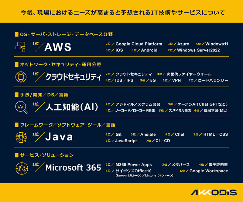 （図1）Q.今後、現場におけるニーズが高まると予想されるIT技術やサービスについて（ランキング） A.【OS・サーバ・ストレージ・データベース分野】1位 AWS 2位 Google Cloud Platform 3位 Azure 4位 Windows11 5位 iOS 6位 Android 7位 Windows Server2022 【ネットワーク・セキュリティ運用分野】1位 クラウドセキュリティ 2位 クラウドセキュリティ 3位 次世代ファイアーウォール 4位 IDS／IPS 5位 5G 6位 VPN 7位 ロードバランサー【手法／開発／DS／言語】1位 人工知能（AI） 2位 アジャイル／スクラム開発 3位 オープンAI（Chat GPTなど） 4位 ノーコード／ローコード開発 5位 スパイラル開発 6位 機械学習（ML） 【フレームワーク／ソフトウェア・ツール／言語】 1位 Java 2位 Git 3位 Ansible 4位 Chef 5位 HTML／CSS 6位 JavaScript 7位 CI／CD　【サービス・ソリューション】 1位 Microsoft 365 2位 M365 Power Apps 3位 メタバース 4位 電子証明書 5位 サイボウズOffice10 Garoon（ガルーン）／kintone（キントーン） 6位 Google Workspace