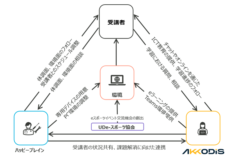 受講者に対してハッピーブレインは専用デバイスの用意、PC環境の調整。UDe-スポーツ協会はeスポーツイベント交流機会を創出。AKKODISはeラーニングの提供、Teams授業提供。受講者は体調面・課題面の相談をハッピーブレインへ行い、ハッピーブレインは体調面・課題面のフォロー、受講者とのスケジュール調整を行う。ハッピーブレインとAKKODISは受講者の状況共有、課題解消に向けた連携受講者は学習における質問・相談をAKKODISへ行い、AKKODISはチャットやオンラインを通じたICT教育の促進・学習進捗のフォローを行う。