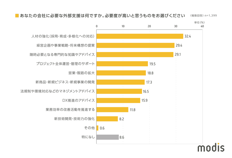(図2)Q.あなたの会社に必要な外部支援は何ですか。必要度が高いと思うものをお選びください(複数回答、n=1,399) A.「人材の強化(採用・育成・多様化への対応)」32.4% 「経営企画や事業戦略・将来構想の提案」29.4% 「随時必要となる専門的な知識やアドバイス」29.1% 「プロジェクト全体管理・進捗のサポート」19.5% 「営業・販路の拡大」18.8% 「新商品・新規ビジネス・新規事業の開発」17.3% 「法規制や環境対応などのマネジメントアドバイス」16.5% 「DX推進のアドバイス」15.9% 「業務効率の改善活動を推進する」11.8% 「新技術開発・技術力の強化」8.2% 「その他」0.6% 「特になし」8.6%