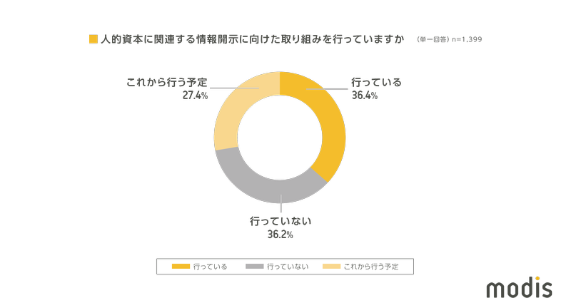(図4)Q.人的資本に関連する情報開示に向けた取り組みを行っていますか?(単一回答、n=1,399) A.「行っている」36.4% 「行っていない」36.2% 「これから行う予定」27.4%