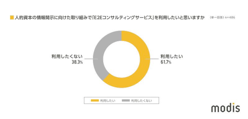 (図4)Q.人的資本に関連する情報開示に向けた取り組みを行っていますか?(単一回答、n=1,399) A.「行っている」36.4% 「行っていない」36.2% 「これから行う予定」27.4%