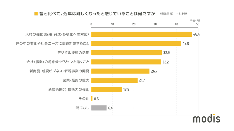 (図1)Q.昔と比べて、近年は難しくなったと感じていることは何ですか(複数回答、n=1,399) A.「人材の強化(採用・育成・多様化への対応)」46.4% 「世の中の変化や社会ニーズに随時対応すること」42.0% 「デジタル技術の活用」32.9% 「会社(事業)の将来像・ビジョンを描くこと」32.2% 「新商品・新ビジネス・新規事業の開発」26.7% 「営業・販路の拡大」21.7% 「新技術開発・技術力の強化」13.9% 「その他」0.6% 「特になし」6.4%
