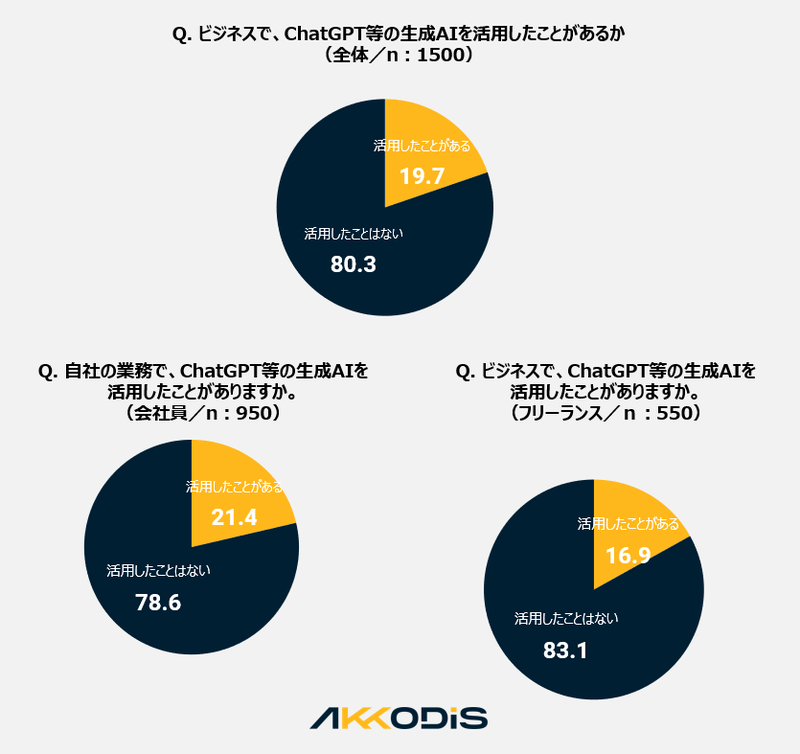 （図1）Q.ビジネスで、ChatGPT等の生成AIを活用したことがあるか（全体／n：1500） A.活用したことがある：19.7% 活用したことはない：80.3%　Q. 自社の業務で、ChatGPT等の生成AIを活用したことがありますか。（会社員／n：950） A.活用したことがある：21.4% 活用したことはない：78.6%　Q. ビジネスで、ChatGPT等の生成AIを活用したことがありますか。（フリーランス／n：550） A.活用したことがある：16.9% 活用したことはない：83.1%