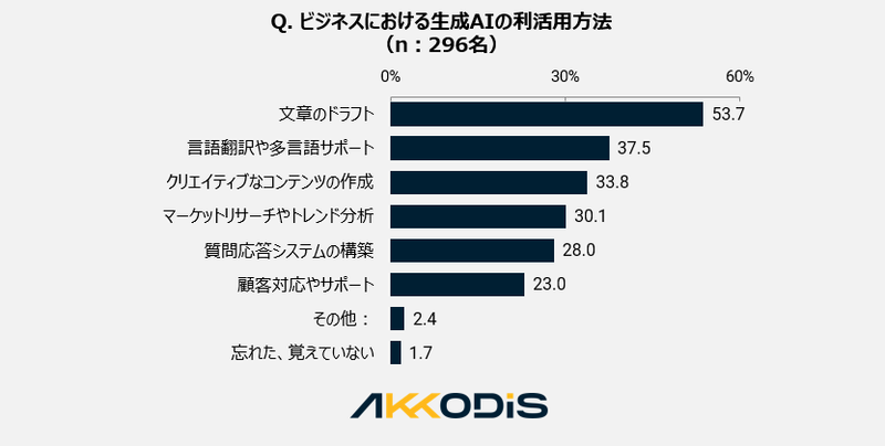 （図2）Q.ビジネスにおける生成AIの利活用方法（n：296名） A.文章のドラフト：53.7% 言語翻訳や多言語サポート：37.5% クリエイティブなコンテンツの作成：33.8% マーケットリサーチやトレンド分析：30.1% 質問応答システムの構築：28.0% 顧客対応やサポート：23.0% その他：2.4% 忘れた、覚えていない：1.7%
