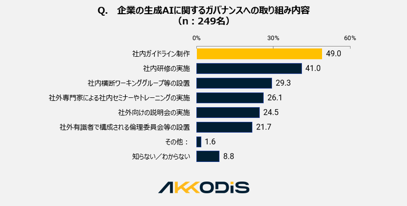（図8）Q.企業の生成AIに関するガバナンスへの取り組み内容（n：249名） A.社内ガイドライン制作：49.0% 社内研修の実施：41.0% 社内横断ワーキンググループ等の設置：29.3% 社外専門家による社内セミナーやトレーニングの実施：26.1% 社外向けの説明会の実施：24.5% 社外有識者で構成される倫理委員会等の設置：21.7% その他：1.6% 知らない／わからない：8.8%