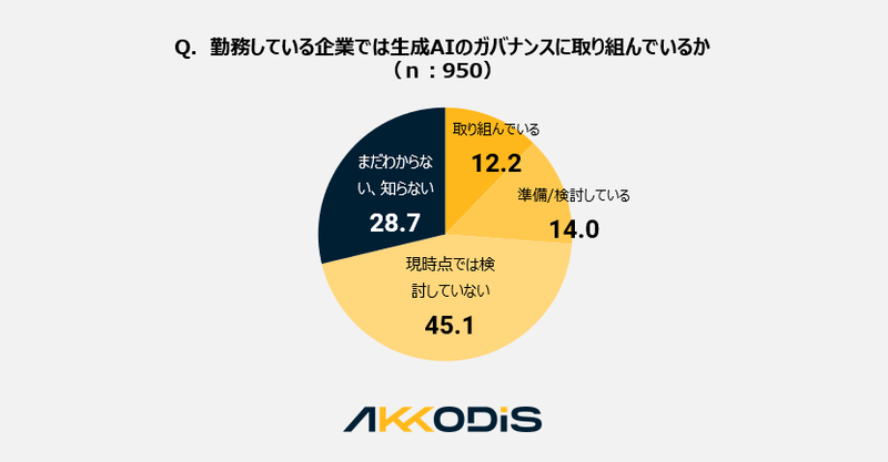 （図7）Q.勤務している企業では生成AIのガバナンスに取り組んでいるか（n：950） A.取り組んでいる：12.2% 準備／検討している：14.0% 現時点では検討していない：45.1% まだわからない、知らない：28.7%