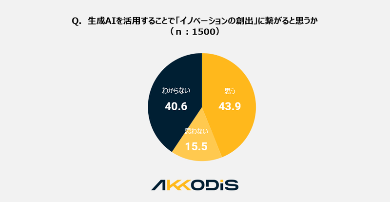 （図6）Q.生成AIを活用することで「イノベーションの創出」に繋がると思うか（n：1500） A.思う：43.9% 思わない：15.5% わからない：40.6%