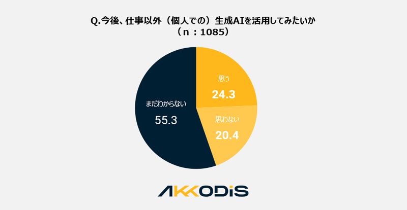 （図5）Q.今後、仕事以外（個人での）生成AIを活用してみたいか（n：1085） A.思う：24.3% 思わない：20.4% まだわからない：55.3%