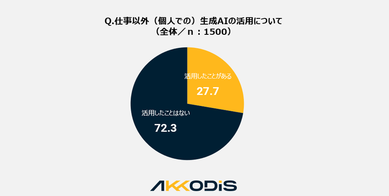 （図4）Q.仕事以外（個人での）生成AIの活用について（全体／n：1500） A.活用したことがある：27.7% 活用したことはない：72.3%