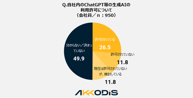 （図3）Q.自社内のChatGPT等の生成AIの利用許可について（会社員／n：950） A.許可されている：26.5% 許可されていない：11.8% 現在は許可されていないが、検討している：11.8% 分からない／決まっていない：49.9%