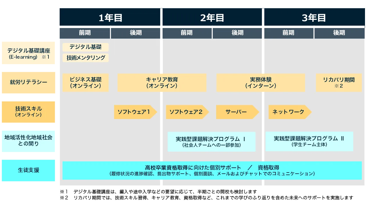 3年間の学習カリキュラム全体図。1年目はデジタル基礎、技術メンタリング、ビジネス基礎を学び、2年目はキャリア教育やソフトウェア・サーバーに関する専門技術を習得。3年目にはネットワーク学習とインターン実務体験、課題解決プログラムへの参加を経てリカバリ期間へ。全期間を通じて、高校卒業資格取得や資格取得に向けた個別サポートが行われる