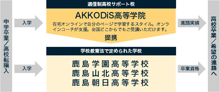 AKKODiS高等学院が通信制高校サポート校として、鹿島学園高等学校、鹿島山北高等学校、鹿島朝日高等学校と提携し、全国どこからでもオンラインで学習可能な高卒資格取得支援の流れを示した図。中学卒業や高校転編入から入学し、高校卒業資格取得、希望の進路へと進むステップが図解されている