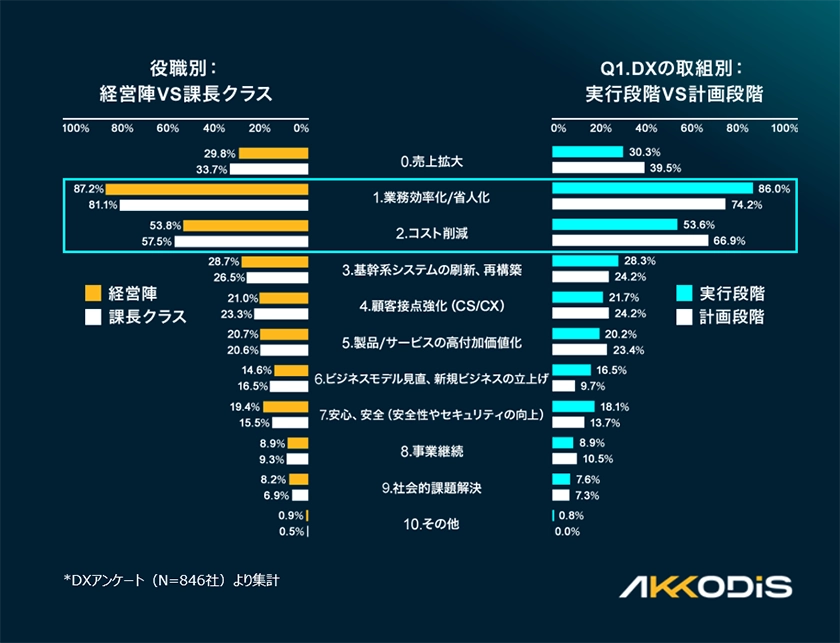 DX導入の目的に関する棒グラフ。左側は経営陣と課長クラスの比較、右側は実行段階と計画段階の企業の比較。いずれの分類でも『業務効率化／省人化』が最も多く、経営陣87.2%、課長クラス81.1%、実行段階企業86.0%、計画段階企業74.2%が選択。次に『コスト削減』『売上拡大』『基幹系システムの刷新』などが続く