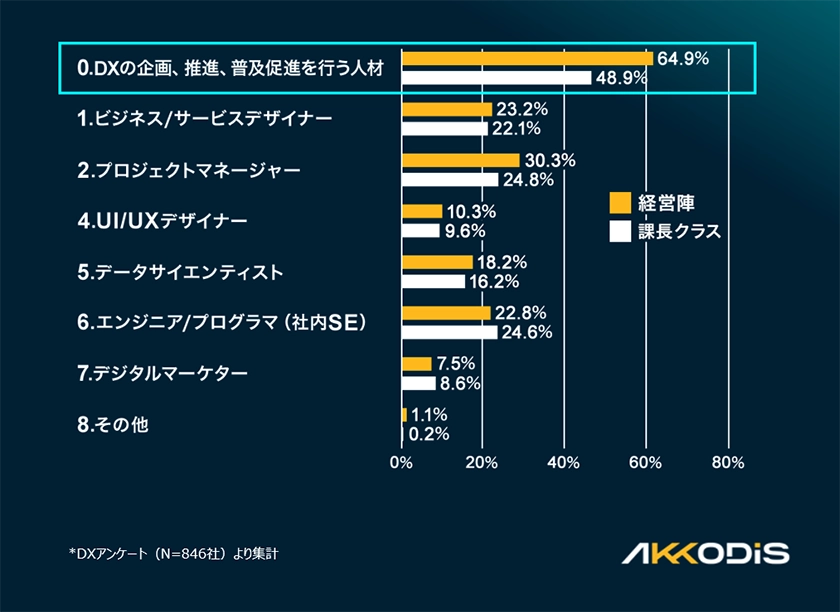 DX推進に必要な人材の不足状況を役職別に示した棒グラフ。経営陣・課長クラスともに『DXの企画、推進、普及促進を行う人材』の不足が最多で、経営陣は64.9%、課長クラスは48.9%。次いで『プロジェクトマネージャー』『ビジネス／サービスデザイナー』『エンジニア（社内SE）』などが続く。その他、UI/UXデザイナー、データサイエンティスト、デジタルマーケターの不足も一定数見られる