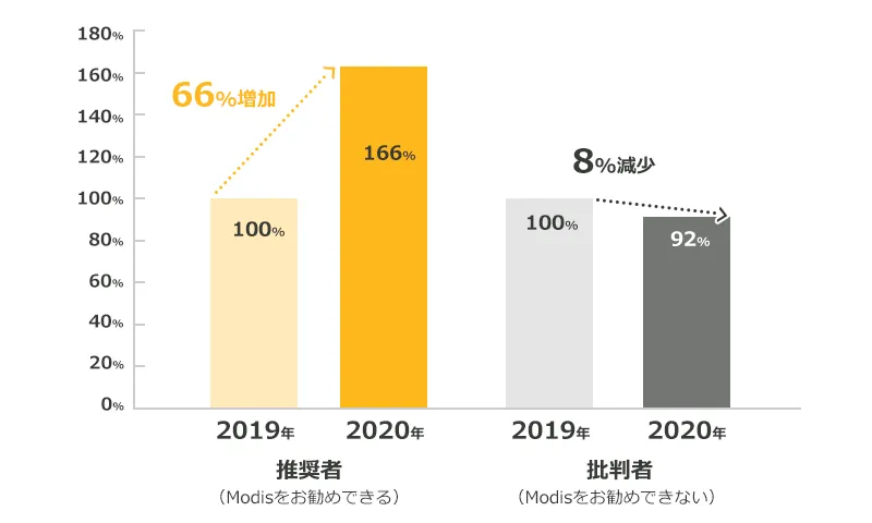 推奨者（Modisをお勧めできる）2019年を100%とした場合 2020年 166%（66%増加） 批判者（Modisをお勧めできない）2019年を100%とした場合 2020年 92%（8%減少）
