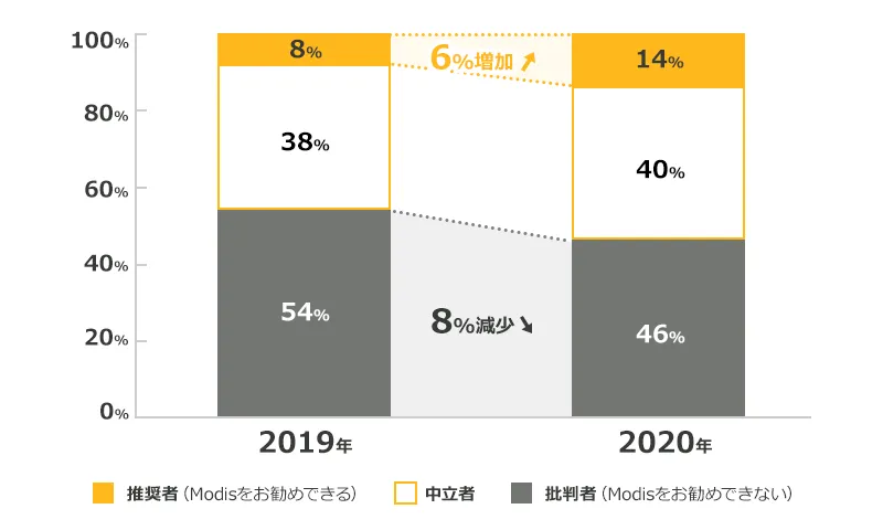 推奨者(Modisをお勧めできる)2019年 8% 2020年 14%(6%増加) 中立者 2019年 38% 2020年 40% 批判者(Modisをお勧めできない)2019年 54% 2020年 46%(8%減少)