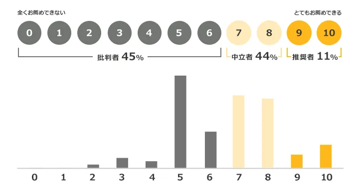 0から6まで「全くお薦めできない」「批判者45%」 7から10まで「とてもお薦めできる」 7、8「中立者44%」 9、10「推奨者11%」