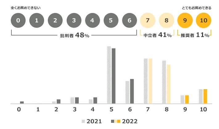 0「全くお薦めできない」から10「とてもお薦めできる」まで。2022年:0~6「批判者48%」、7~8「中立者41%」、9~10「推奨者11%」