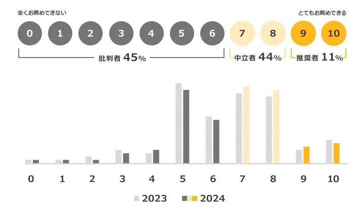 0「全くお薦めできない」から10「とてもお薦めできる」まで。2024年:0~6「批判者45%」、7~8「中立者44%」、9~10「推奨者11%」