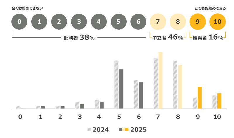 0「全くお薦めできない」から10「とてもお薦めできる」まで。2025年：0～6「批判者38%」、7～8「中立者46%」、9～10「推奨者16%」
